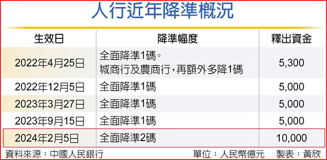 人行近年降准概况
