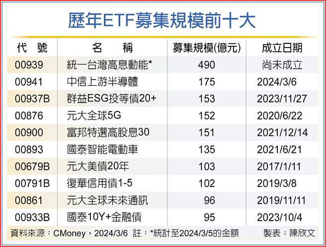 歷年ETF募集规模前十大