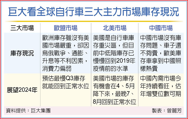 巨大看全球自行车三大主力市场库存现况