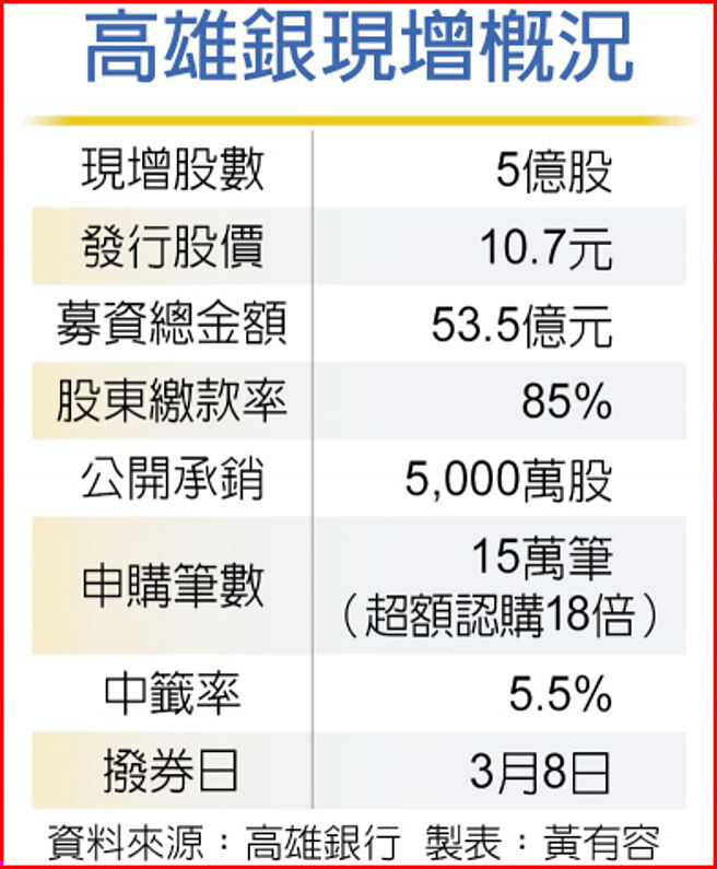 高雄银现增概况