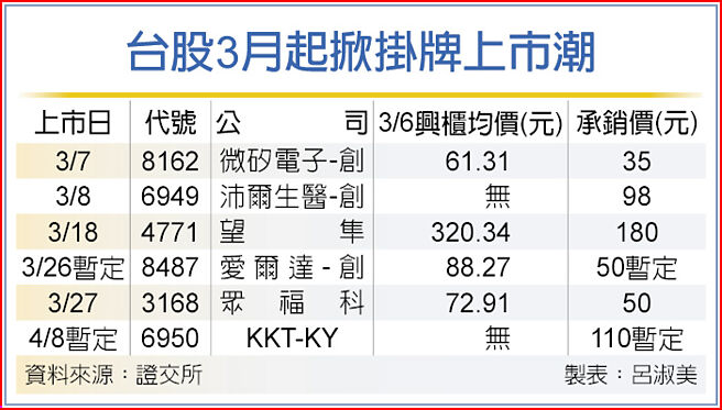 台股3月起掀挂牌上市潮