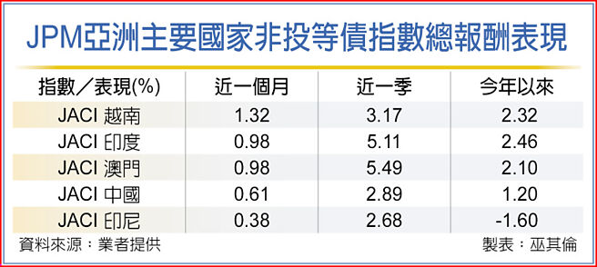JPM亞洲主要國家非投等債指數總報酬表現