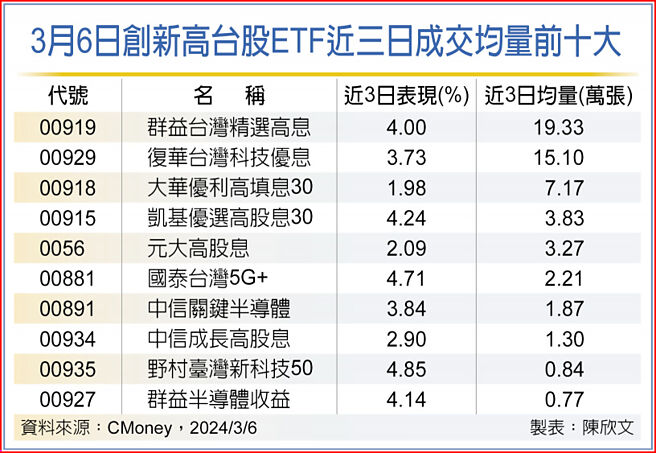 3月6日创新高台股ETF近三日成交均量前十大