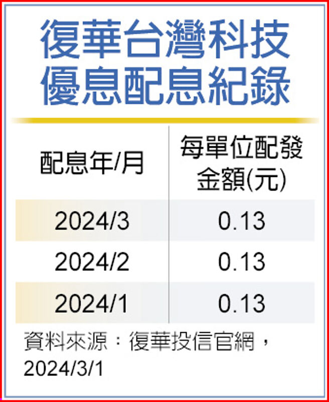 復华台湾科技优息配息纪录