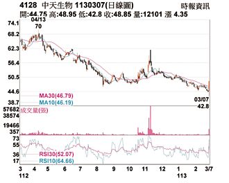 热门股－中天 股价突破压力区
