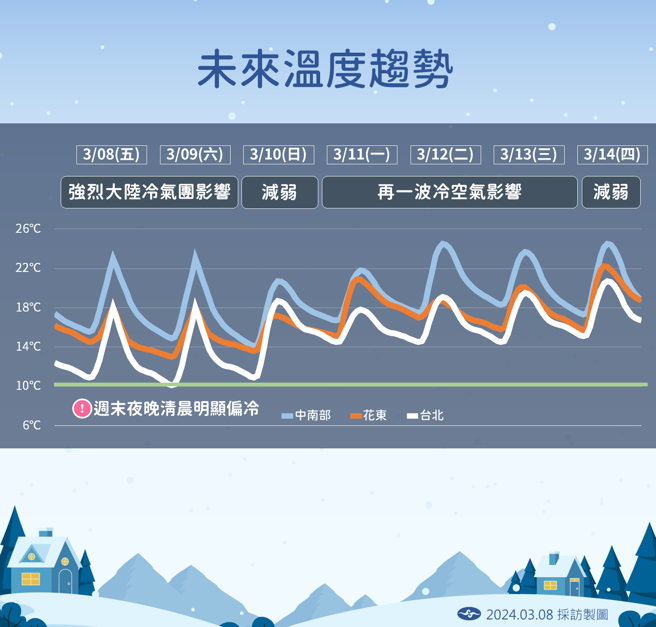 今天晚上到明天上午最冷，低温下探10度以下，可能达寒流。（中央气象署提供）