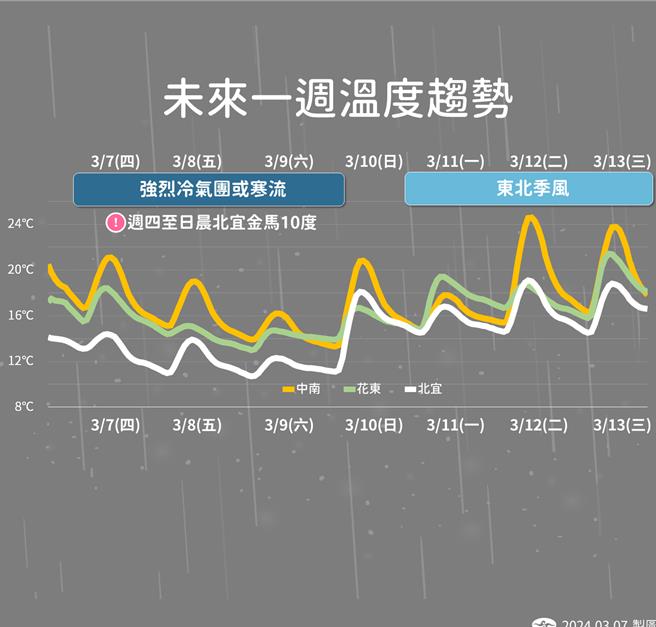 未来一周温度趋势。（中央气象署提供／蔡亚桦台北传真）