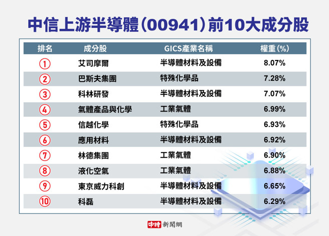中信上游半导体（00941）前10大成分股