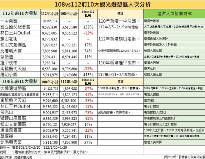 觀光署統計2023年全國前10大最高人次主要遊憩據點，台中一中商圈以1018萬人次奪下冠軍。（黃正聰提供／蔡亞樺台北傳真）