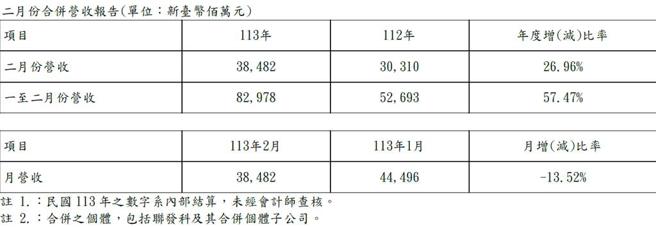 联发科2月份营收报告。图／联发科提供