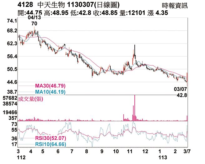 中天生物日線圖