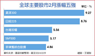 外資回頭抱 陸股2月漲勢稱冠