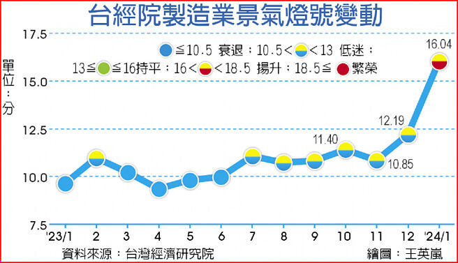 台经院制造业景气灯号变动