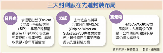 三大封测厂在先进封装布局