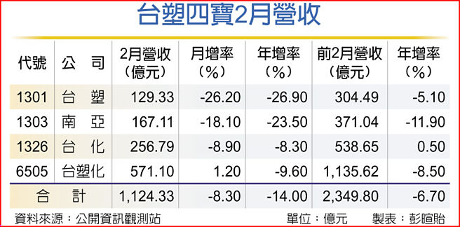 台塑四宝2月营收