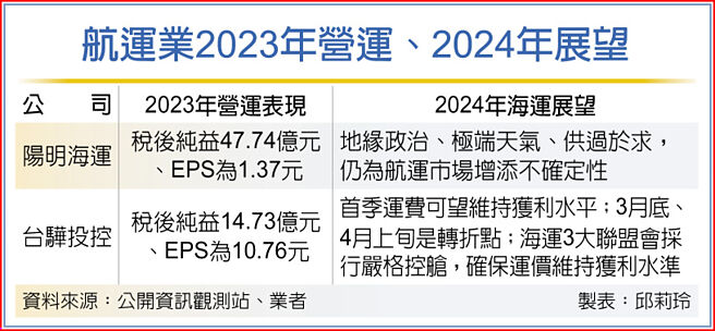 航运业2023年营运、2024年展望