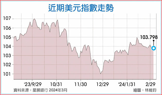 近期美元指數走勢