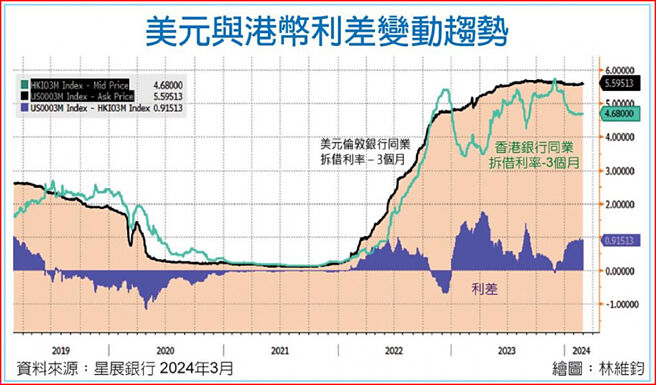 美元與港幣利差變動趨勢