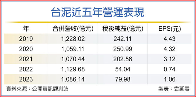 台泥近五年营运表现