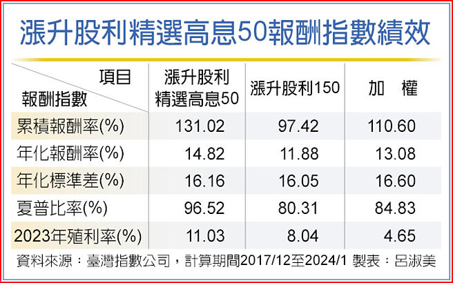 漲升股利精選高息50報酬指數績效