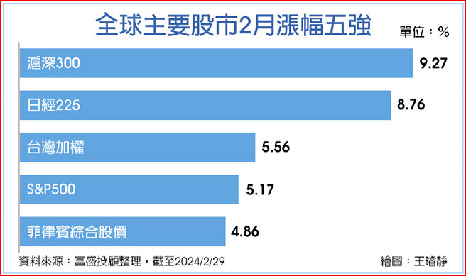 全球主要股市2月漲幅五強