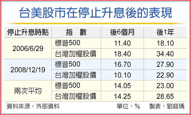 台美股市在停止升息后的表现