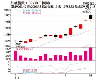 操盤心法－高檔震盪風險增 漲多股留意追價風險