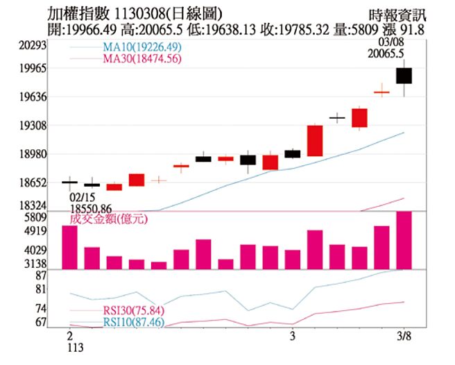 加權指數1130308(日線圖)