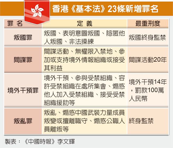 香港《基本法》23条新增罪名