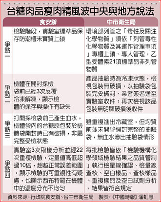 瘦肉精案調查出爐 政院點名檢體保存瑕疵 中市反駁