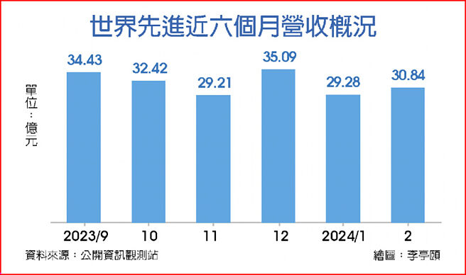 世界先進近六個月營收概況