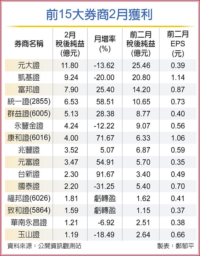 前15大券商2月獲利