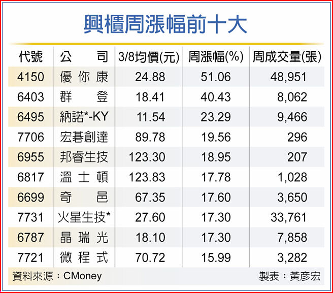 兴柜周涨幅前十大