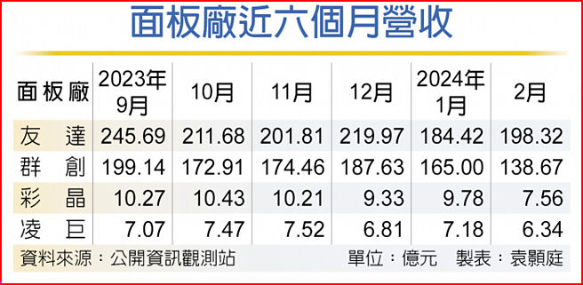 面板廠近六個月營收