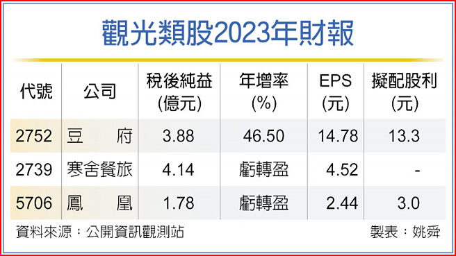 观光类股2023年财报