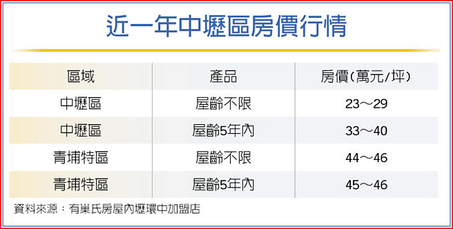 近一年中坜区房价行情
