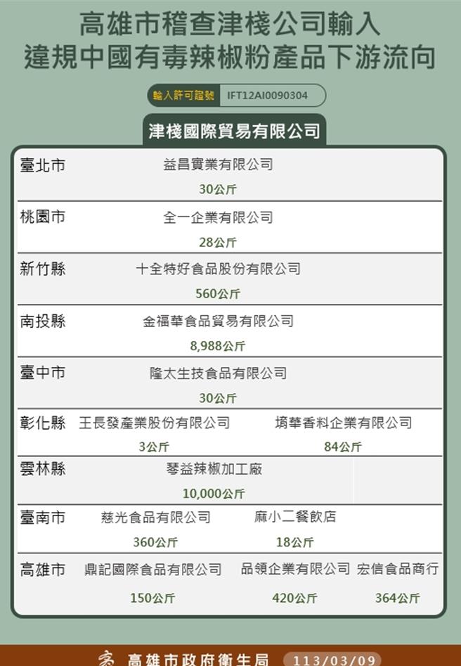 「津棧」又遭驗出有一批辣椒粉含有蘇丹紅，已流向包含台北市、桃園市、新竹縣、南投縣、台中市、彰化縣、雲林縣、台南市、高雄市，共13家下游廠商，通知各縣市衛生主管機關監督下架。（高雄市衛生局提供／任義宇高雄傳真）