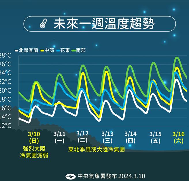 未來一周溫度趨勢。（中央氣象署提供／蔡亞樺台北傳真）