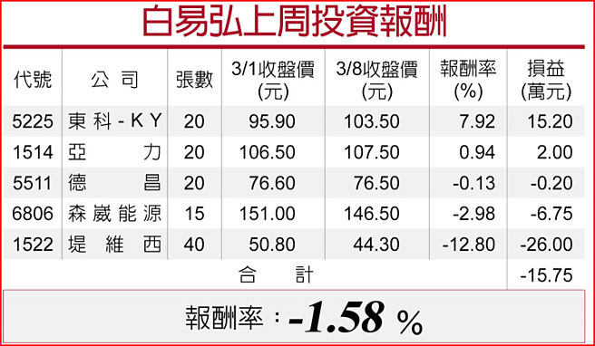 白易弘上周投資報酬