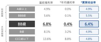 富蘭克林華美：短期市場出現波動 雙B債添利得