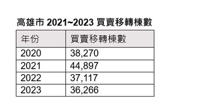 資料來源：高雄市地政局
