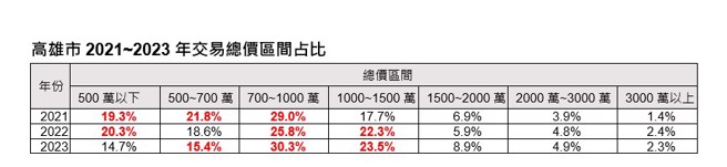 資料來源：台灣地區房地產年鑑