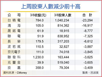 台積電股價攻頂 散戶丟外資撿