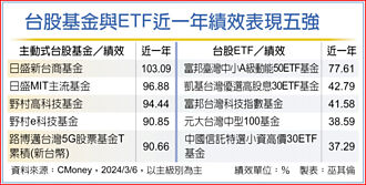 動能強 台股基金激情滿滿
