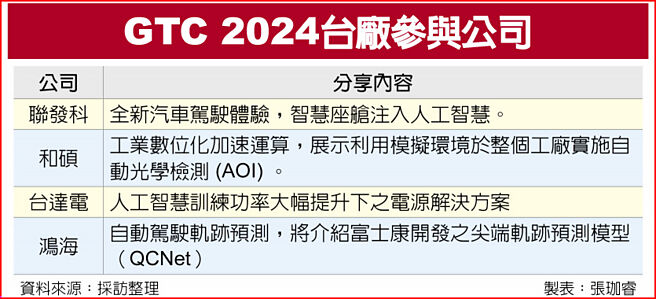 GTC 2024台厂参与公司