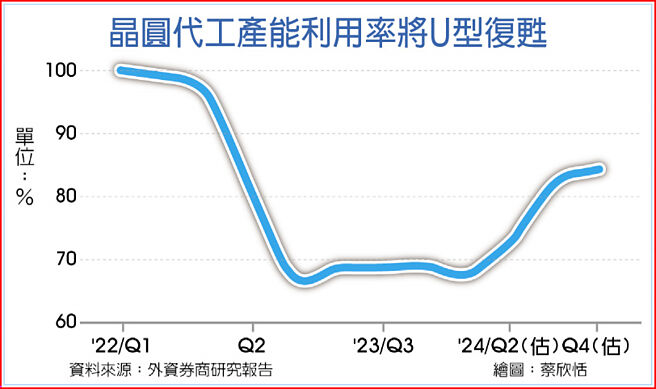 晶圆代工产能利用率将U型復甦