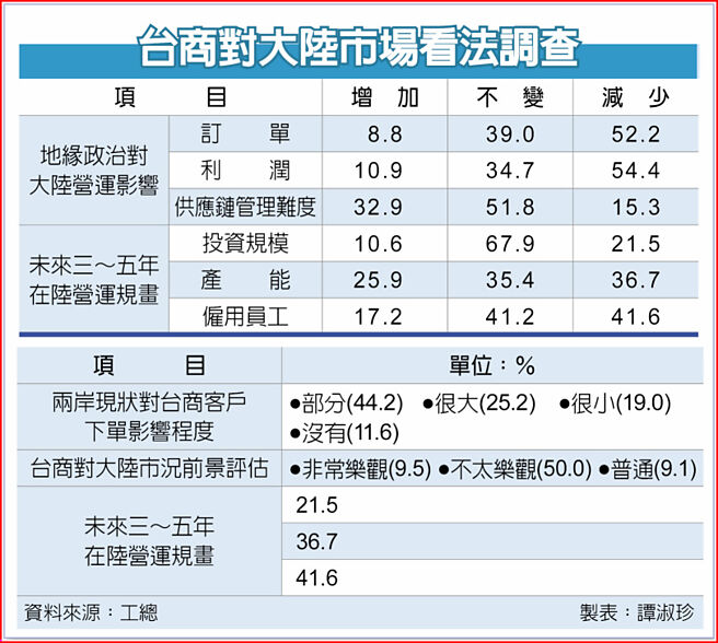 台商对大陆市场看法调查