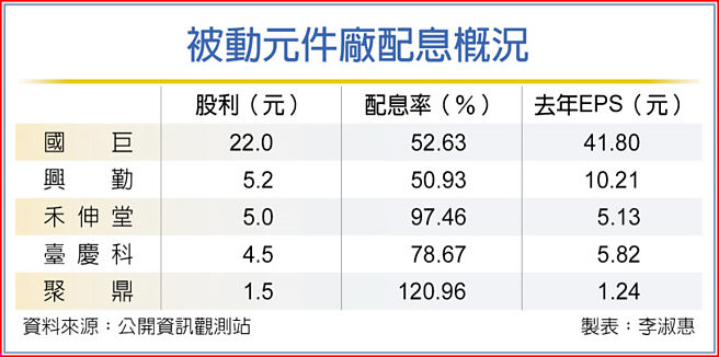 被動元件廠配息概況