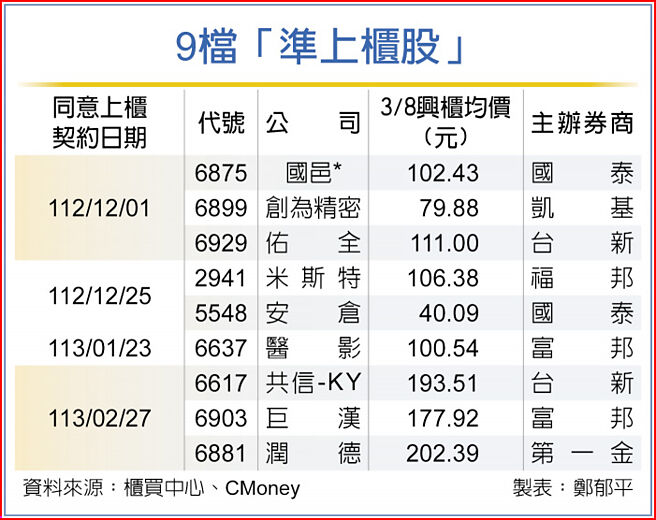 9檔「準上櫃股」