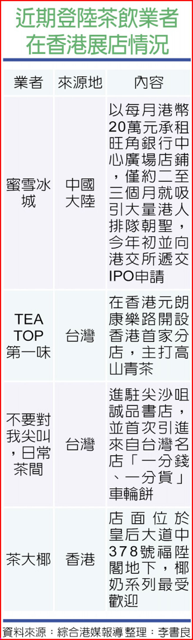 近期登陆茶饮业者在香港展店情况